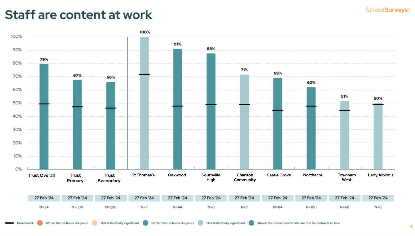 How do we get the benchmarked data - School Surveys