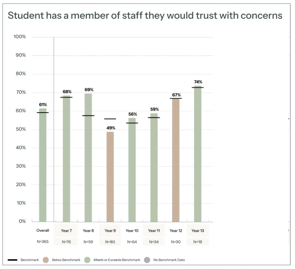 Example of pupil survey data filtered by year group to give insights into different pupil views